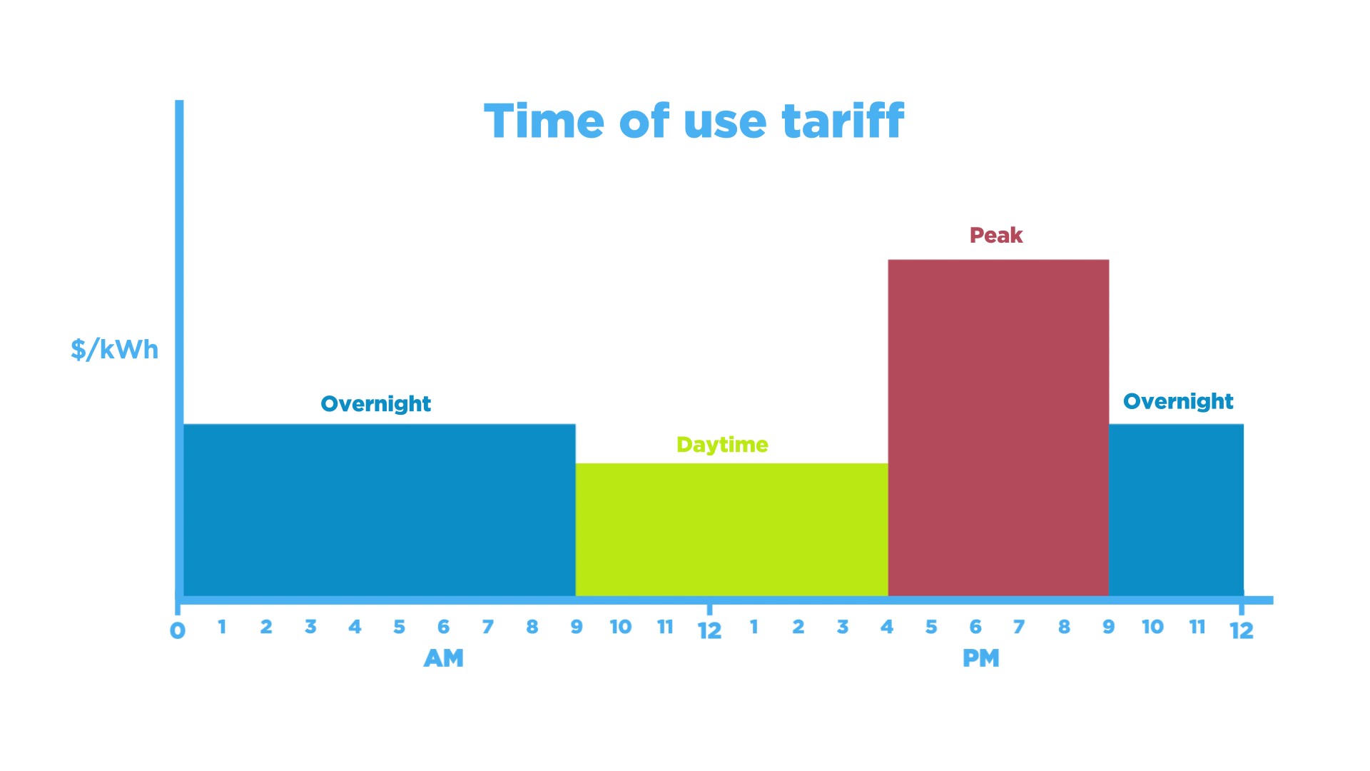 Time of Use animated tariff image