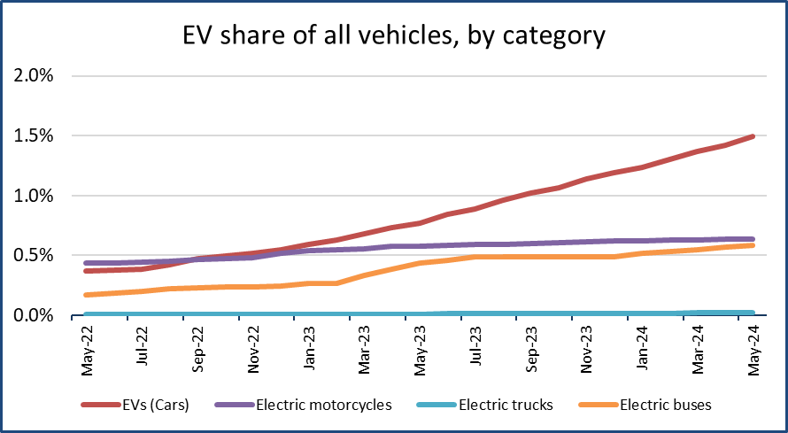 Graph showing the increase in EV volumes in Queensland