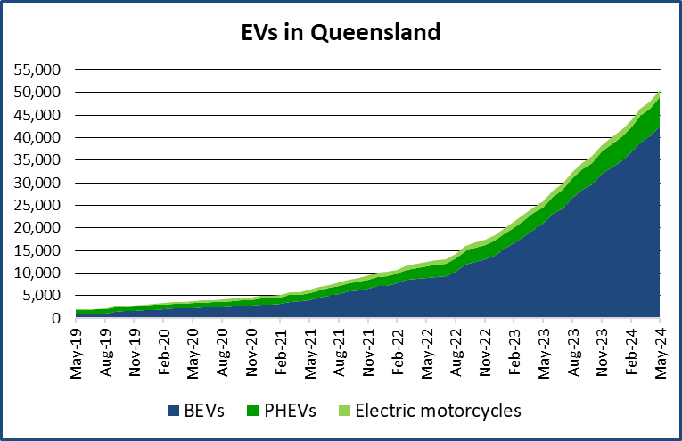 Graph showing the increase in EV volumes in Queensland