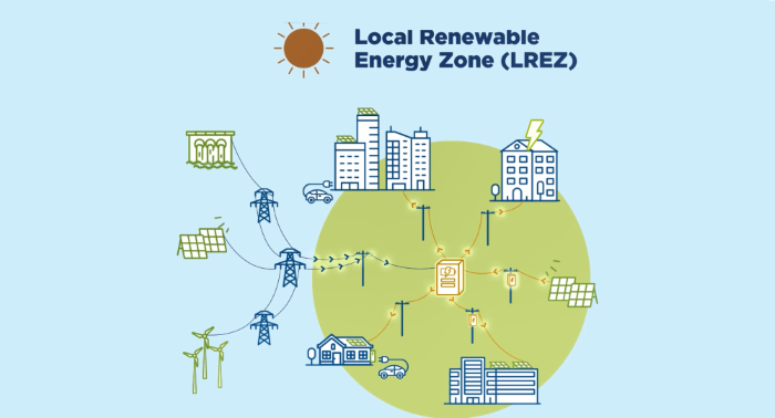 Animated diagram of how Local Renewable Energy Zone (LREZ) feeds through powerlines